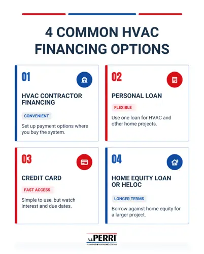 4 Common HVAC Financing Options: 1. HVAC contractor financing; 2. Personal loan, 3. Credit card, 4. Home equity loan or HELOC.