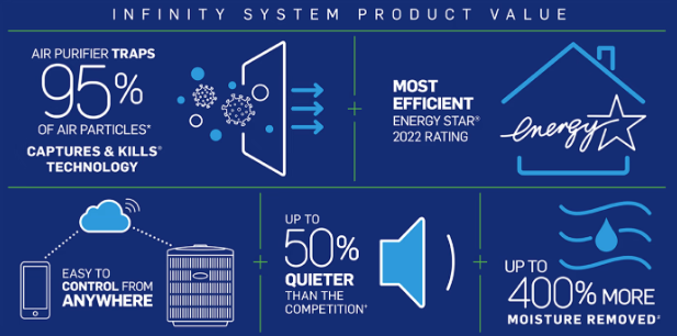 Infinity System benefits: 95% air particle removal, ENERGY STAR 2022 rating, remote control, 50% quieter, 400% more moisture removed.
